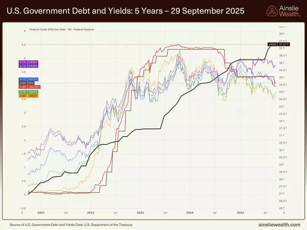 US Government Debt and Yields 5 Years - 29 September 2025 US Government Debt and Yields 5 Years - 29 September 2025